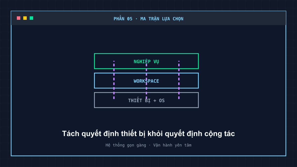 Kiến trúc ba lớp gồm hệ điều hành, workspace và hệ thống nghiệp vụ